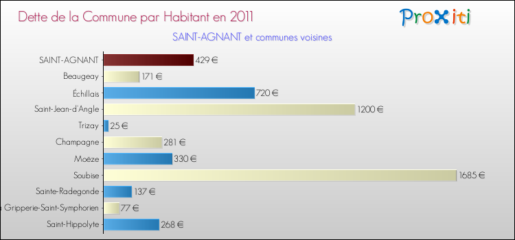Dette par habitant de la commune en 2011 pour SAINT-AGNANT et les communes proches Comparaison de la dette par habitant de la commune en 2011 pour SAINT-AGNANT et les communes voisines