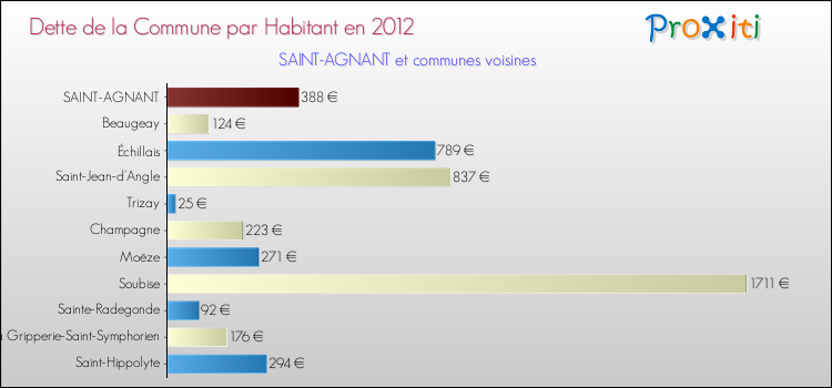 Dette par habitant de la commune en 2012 pour SAINT-AGNANT et les communes proches Comparaison de la dette par habitant de la commune en 2012 pour SAINT-AGNANT et les communes voisines