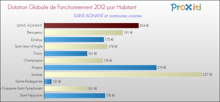 Montant des dotations globales de fonctionnement DGF par Habitant pour SAINT-AGNANT et les communes proches Comparaison des des dotations globales de fonctionnement DGF par habitant pour SAINT-AGNANT et les communes voisines
