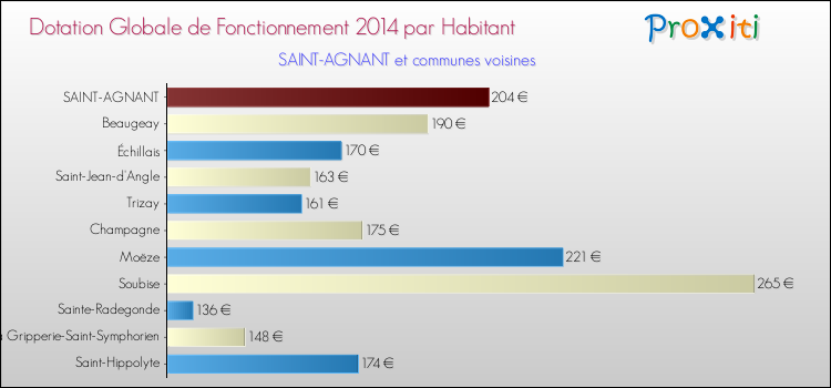 Montant des dotations globales de fonctionnement DGF par Habitant pour SAINT-AGNANT et les communes proches en 2014. Comparaison des des dotations globales de fonctionnement DGF par habitant pour SAINT-AGNANT et les communes voisines en 2014.