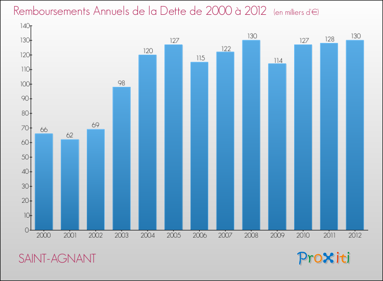Evolution de l'annuité de la dette pour la commune de SAINT-AGNANT de 2000 à 2012 Annuités de la dette pour SAINT-AGNANT de 2000 à 2012