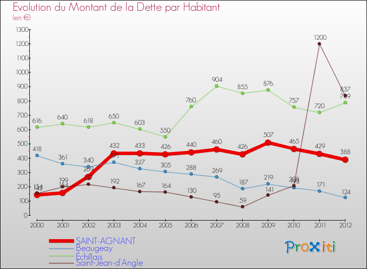 Evolution de la dette par habitant pour la commune de SAINT-AGNANT et les communes proches de 2000 à 2012 Comparaison de la dette par habitant pour SAINT-AGNANT et les communes voisines de 2000 à 2012
