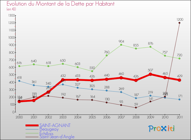 Evolution de la dette par habitant pour la commune de SAINT-AGNANT et les communes proches Comparaison de la dette par habitant pour SAINT-AGNANT et les communes voisines