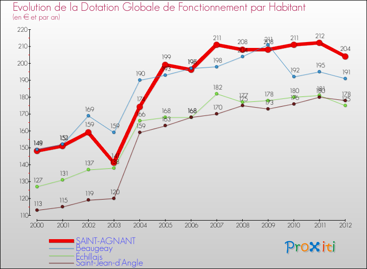 Evolution et montant de la dotation globale de fonctionnement par Habitant pour SAINT-AGNANT et les communes proches Comparaison des dotations globales de fonctionnement par habitant pour SAINT-AGNANT et les communes voisines