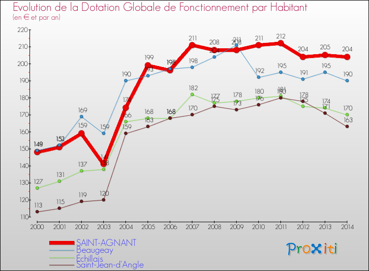 Evolution et montant de la dotation globale de fonctionnement par Habitant pour SAINT-AGNANT et les communes proches de 2000 à 2014. Comparaison des dotations globales de fonctionnement par habitant pour SAINT-AGNANT et les communes voisines de 2000 à 2014.