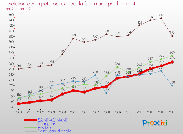 Evolution et montant des impôts locaux par Habitant pour SAINT-AGNANT et les communes proches de 2000 à 2014 Comparaison des impôts locaux par habitant pour SAINT-AGNANT et les communes voisines de 2000 à 2014