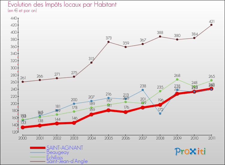 Evolution et montant des impôts locaux par Habitant pour SAINT-AGNANT et les communes proches Comparaison des impôts locaux par habitant pour SAINT-AGNANT et les communes voisines