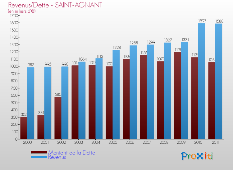 Evolution comparée de la dette et des revenus pour la commune de SAINT-AGNANT de 2000 à 2011 Comparaison de la dette et des revenus pour SAINT-AGNANT de 2000 à 2011