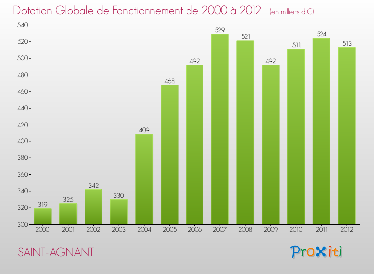 Evolution du montant de la Dotation Globale de Fonctionnement pour la commune de SAINT-AGNANT de 2000 à 2012 Evolution du montant de la Dotation Globale de Fonctionnement pour SAINT-AGNANT de 2000 à 2012