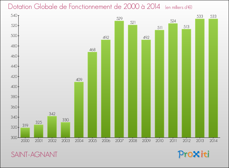 Evolution du montant de la Dotation Globale de Fonctionnement pour la commune de SAINT-AGNANT de 2000 à 2014 Evolution du montant de la Dotation Globale de Fonctionnement pour SAINT-AGNANT de 2000 à 2014