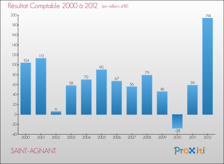 Evolution du résultat comptable pour la commune de SAINT-AGNANT de 2000 à 2012 Evolution du résultat comptable pour SAINT-AGNANT de 2000 à 2012
