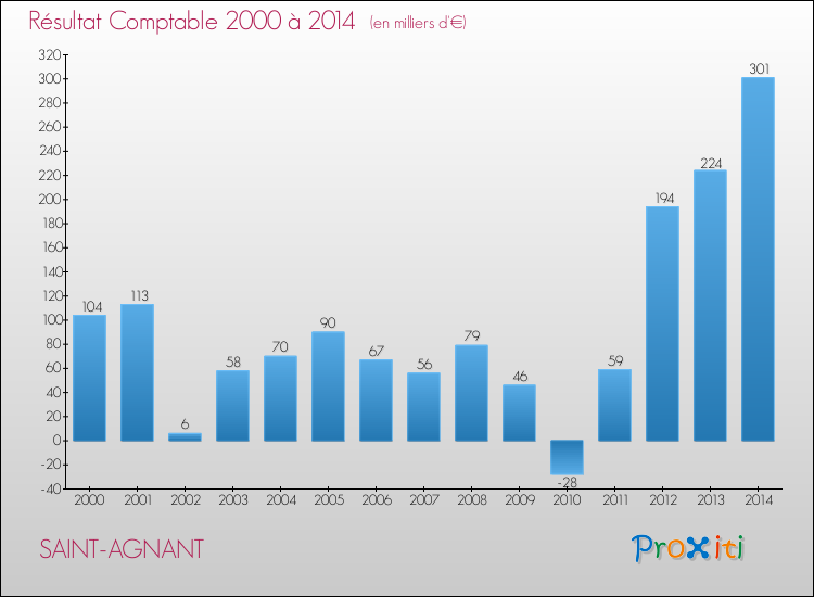 Evolution du résultat comptable pour la commune de SAINT-AGNANT de 2000 à 2014 Evolution du résultat comptable pour SAINT-AGNANT de 2000 à 2014