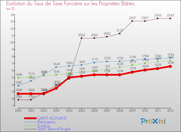 Evolution du taux de la taxe foncière sur le bati pour SAINT-AGNANT et les communes proches de 2000 à 2012 Comparaison des taux de taxe foncière sur le bati pour SAINT-AGNANT et les communes voisines de 2000 à 2012
