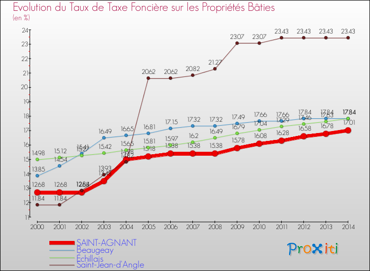 Evolution du taux de la taxe foncière sur le bati pour SAINT-AGNANT et les communes proches de 2000 à 2014 Comparaison des taux de taxe foncière sur le bati pour SAINT-AGNANT et les communes voisines de 2000 à 2014