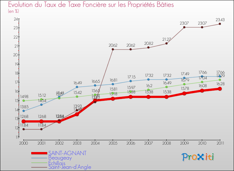 Evolution du taux de la taxe foncière sur le bati pour SAINT-AGNANT et les communes proches Comparaison des taux de taxe foncière sur le bati pour SAINT-AGNANT et les communes voisines