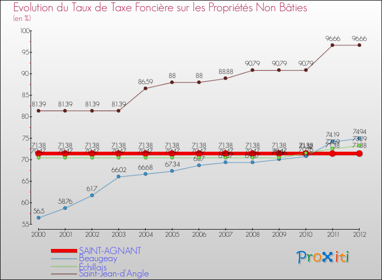Evolution du taux de la taxe foncière sur les immeubles et terrains non batis pour SAINT-AGNANT et les communes proches de 2000 à 2012 Comparaison des taux de la taxe foncière sur les immeubles et terrains non batis pour SAINT-AGNANT et les communes voisines de 2000 à 2012