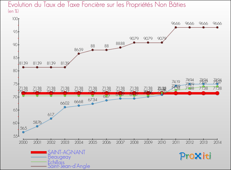Evolution du taux de la taxe foncière sur les immeubles et terrains non batis pour SAINT-AGNANT et les communes proches de 2000 à 2014 Comparaison des taux de la taxe foncière sur les immeubles et terrains non batis pour SAINT-AGNANT et les communes voisines de 2000 à 2014