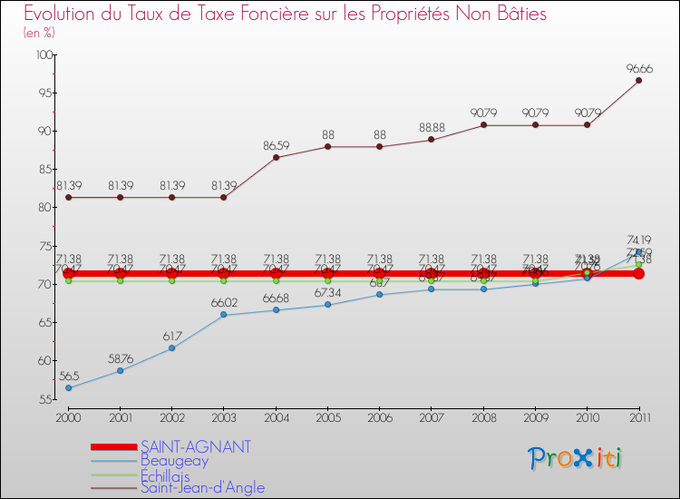 Evolution du taux de la taxe foncière sur les immeubles et terrains non batis pour SAINT-AGNANT et les communes proches Comparaison des taux de la taxe foncière sur les immeubles et terrains non batis pour SAINT-AGNANT et les communes voisines