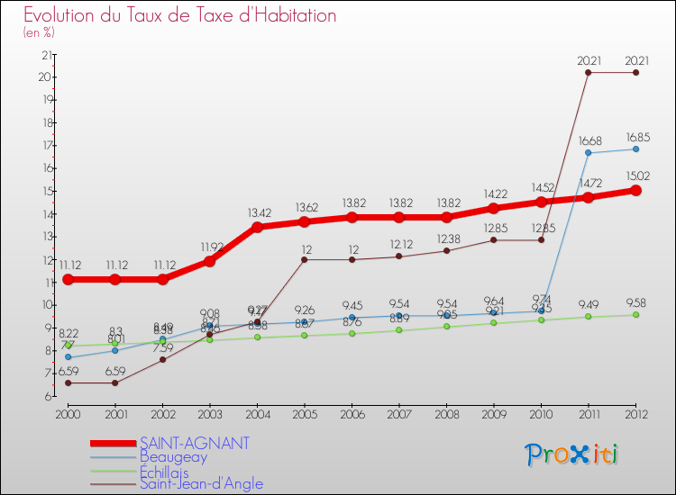 Evolution du taux de la taxe d'habitation pour SAINT-AGNANT et les communes proches Comparaison des taux de la taxe d'habitation pour SAINT-AGNANT et les communes voisines