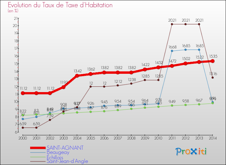 Evolution du taux de la taxe d'habitation pour SAINT-AGNANT et les communes proches de 2000 à 2014 Comparaison des taux de la taxe d'habitation pour SAINT-AGNANT et les communes voisines de 2000 à 2014