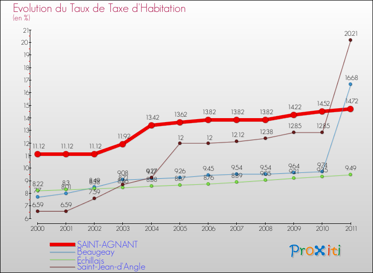 Evolution du taux de la taxe d'habitation pour SAINT-AGNANT et les communes proches Comparaison des taux de la taxe d'habitation pour SAINT-AGNANT et les communes voisines
