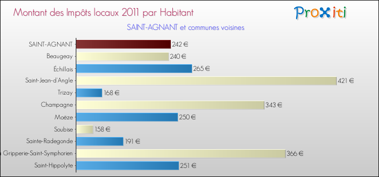 Montant des impôts locaux par Habitant pour SAINT-AGNANT et les communes proches Comparaison des impôts locaux par habitant pour SAINT-AGNANT et les communes voisines