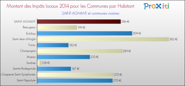 Montant des impôts locaux par Habitant pour SAINT-AGNANT et les communes proches en 2014 Comparaison des impôts locaux par habitant pour SAINT-AGNANT et les communes voisines en 2014