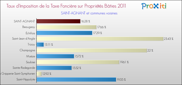 Taux d'imposition de la taxe foncière sur le bati 2011 pour SAINT-AGNANT et les communes proches Comparaison des taux d'imposition de la taxe foncière sur le bati 2011 pour SAINT-AGNANT et les communes voisines