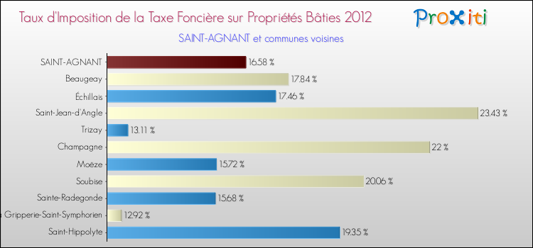 Taux d'imposition de la taxe foncière sur le bati 2012 pour SAINT-AGNANT et les communes proches Comparaison des taux d'imposition de la taxe foncière sur le bati 2012 pour SAINT-AGNANT et les communes voisines