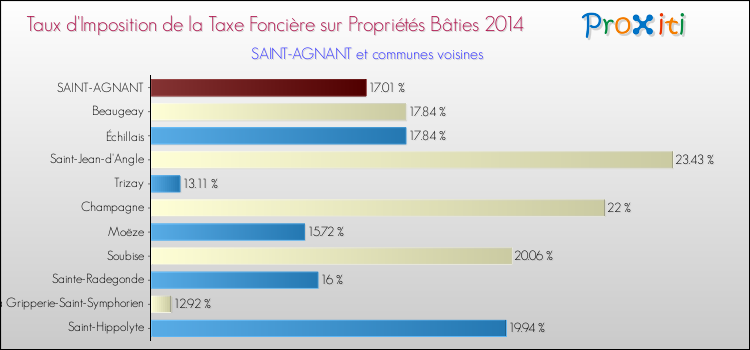 Taux d'imposition de la taxe foncière sur le bati 2014 pour SAINT-AGNANT et les communes proches Comparaison des taux d'imposition de la taxe foncière sur le bati 2014 pour SAINT-AGNANT et les communes voisines