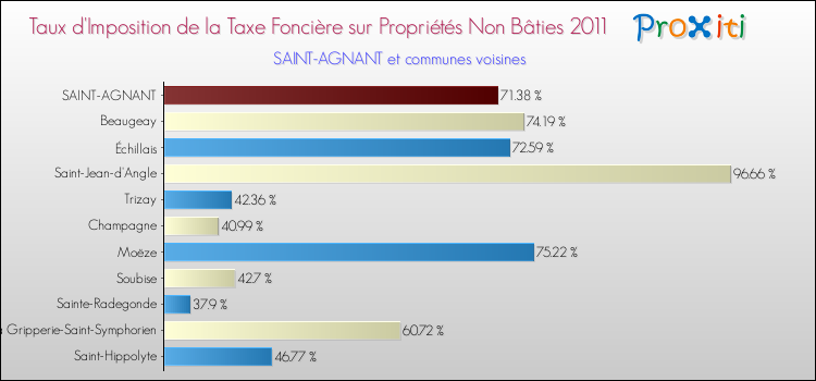 Taux d'imposition de la taxe foncière sur les immeubles et terrains non batis 2011 pour SAINT-AGNANT et les communes proches Comparaison des taux d'imposition de la taxe foncière sur les immeubles et terrains non batis 2011 pour SAINT-AGNANT et les communes voisines