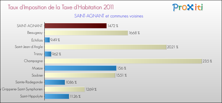 Taux d'imposition de la taxe d'habitation 2011 pour SAINT-AGNANT et les communes proches Comparaison des taux d'imposition de la taxe d'habitation 2011 pour SAINT-AGNANT et les communes voisines