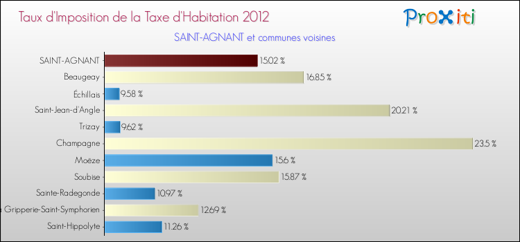 Taux d'imposition de la taxe d'habitation 2012 pour SAINT-AGNANT et les communes proches Comparaison des taux d'imposition de la taxe d'habitation 2012 pour SAINT-AGNANT et les communes voisines