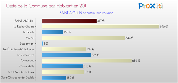 Dette par habitant de la commune en 2011 pour SAINT-AIGULIN et les communes proches Comparaison de la dette par habitant de la commune en 2011 pour SAINT-AIGULIN et les communes voisines