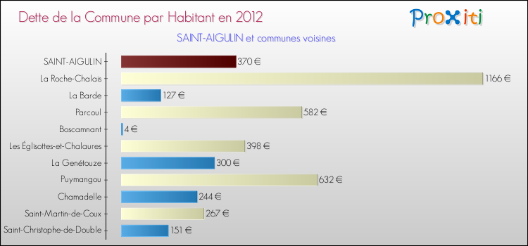 Dette par habitant de la commune en 2012 pour SAINT-AIGULIN et les communes proches Comparaison de la dette par habitant de la commune en 2012 pour SAINT-AIGULIN et les communes voisines