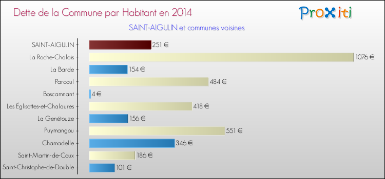 Dette par habitant de la commune en 2014 pour SAINT-AIGULIN et les communes proches Comparaison de la dette par habitant de la commune en 2014 pour SAINT-AIGULIN et les communes voisines