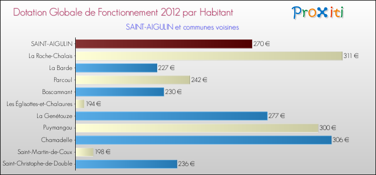 Montant des dotations globales de fonctionnement DGF par Habitant pour SAINT-AIGULIN et les communes proches Comparaison des des dotations globales de fonctionnement DGF par habitant pour SAINT-AIGULIN et les communes voisines