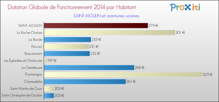 Montant des dotations globales de fonctionnement DGF par Habitant pour SAINT-AIGULIN et les communes proches en 2014. Comparaison des des dotations globales de fonctionnement DGF par habitant pour SAINT-AIGULIN et les communes voisines en 2014.