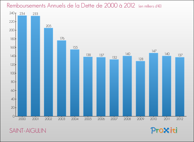 Evolution de l'annuité de la dette pour la commune de SAINT-AIGULIN de 2000 à 2012 Annuités de la dette pour SAINT-AIGULIN de 2000 à 2012