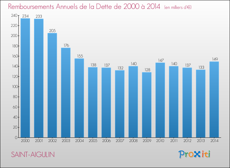 Evolution de l'annuité de la dette pour la commune de SAINT-AIGULIN de 2000 à 2014 Annuités de la dette pour SAINT-AIGULIN de 2000 à 2014