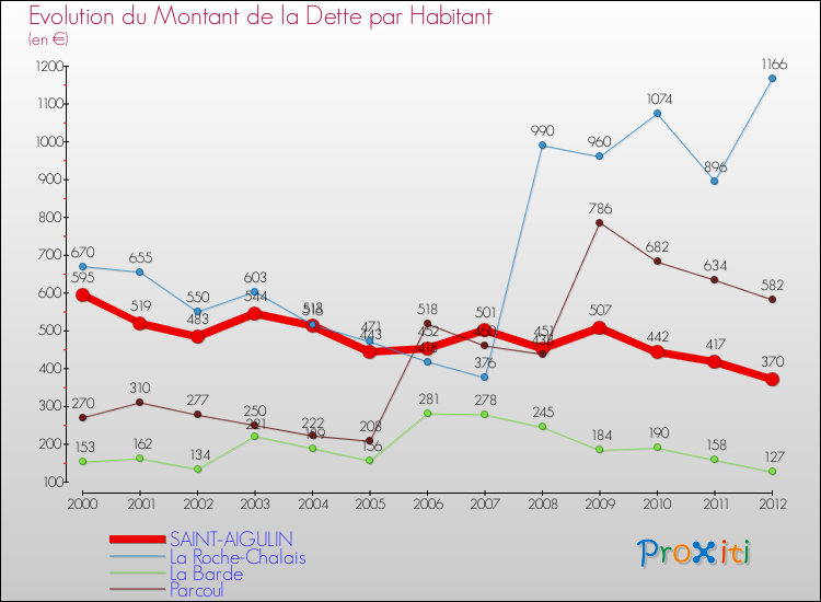 Evolution de la dette par habitant pour la commune de SAINT-AIGULIN et les communes proches de 2000 à 2012 Comparaison de la dette par habitant pour SAINT-AIGULIN et les communes voisines de 2000 à 2012