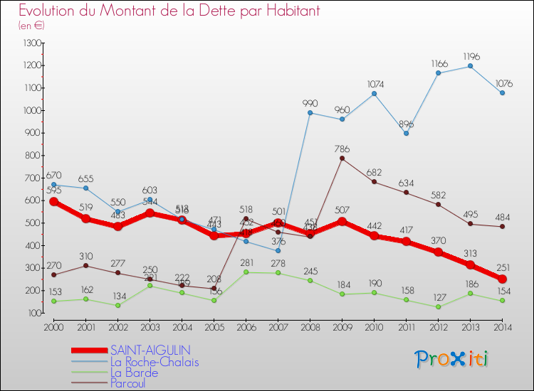 Evolution de la dette par habitant pour la commune de SAINT-AIGULIN et les communes proches de 2000 à 2014 Comparaison de la dette par habitant pour SAINT-AIGULIN et les communes voisines de 2000 à 2014