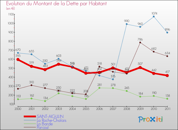 Evolution de la dette par habitant pour la commune de SAINT-AIGULIN et les communes proches Comparaison de la dette par habitant pour SAINT-AIGULIN et les communes voisines