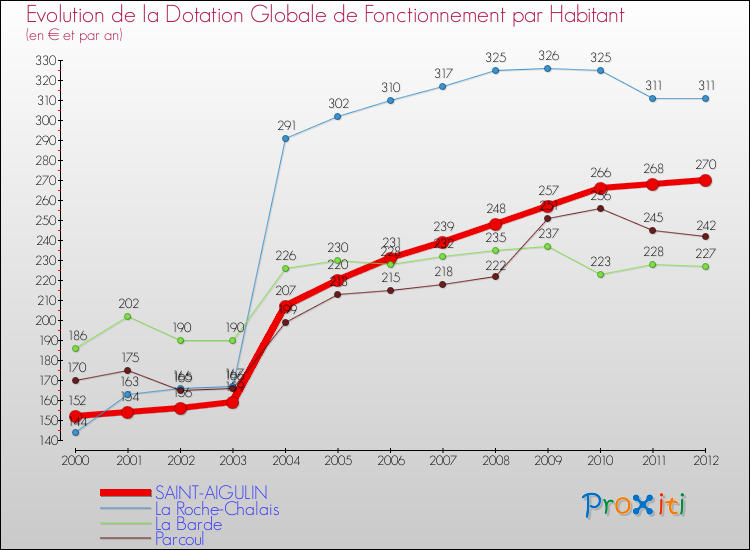 Evolution et montant de la dotation globale de fonctionnement par Habitant pour SAINT-AIGULIN et les communes proches Comparaison des dotations globales de fonctionnement par habitant pour SAINT-AIGULIN et les communes voisines