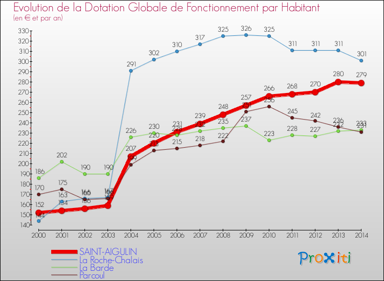 Evolution et montant de la dotation globale de fonctionnement par Habitant pour SAINT-AIGULIN et les communes proches de 2000 à 2014. Comparaison des dotations globales de fonctionnement par habitant pour SAINT-AIGULIN et les communes voisines de 2000 à 2014.