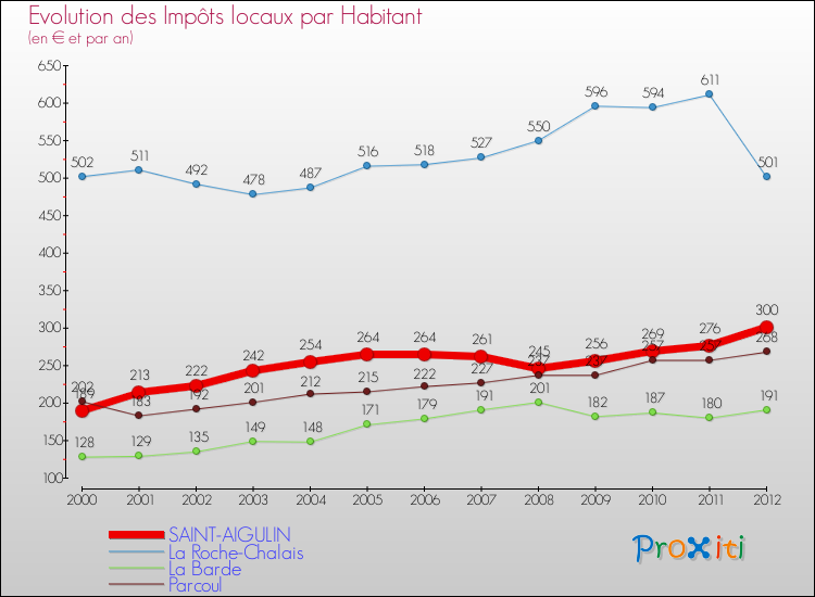 Evolution et montant des impôts locaux par Habitant pour SAINT-AIGULIN et les communes proches Comparaison des impôts locaux par habitant pour SAINT-AIGULIN et les communes voisines