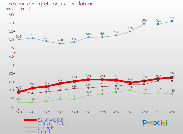 Evolution et montant des impôts locaux par Habitant pour SAINT-AIGULIN et les communes proches Comparaison des impôts locaux par habitant pour SAINT-AIGULIN et les communes voisines