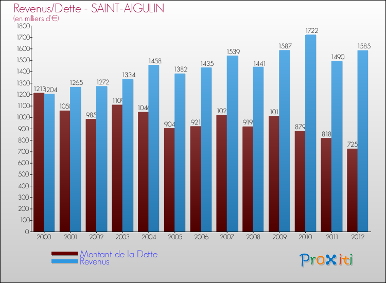 Evolution comparée de la dette et des revenus pour la commune de SAINT-AIGULIN de 2000 à 2012 Comparaison de la dette et des revenus pour SAINT-AIGULIN de 2000 à 2012