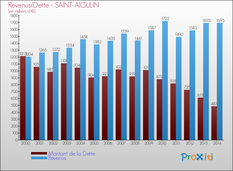 Evolution comparée de la dette et des revenus pour la commune de SAINT-AIGULIN de 2000 à 2014 Comparaison de la dette et des revenus pour SAINT-AIGULIN de 2000 à 2014