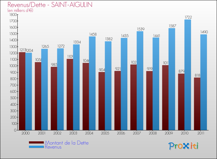 Evolution comparée de la dette et des revenus pour la commune de SAINT-AIGULIN de 2000 à 2011 Comparaison de la dette et des revenus pour SAINT-AIGULIN de 2000 à 2011
